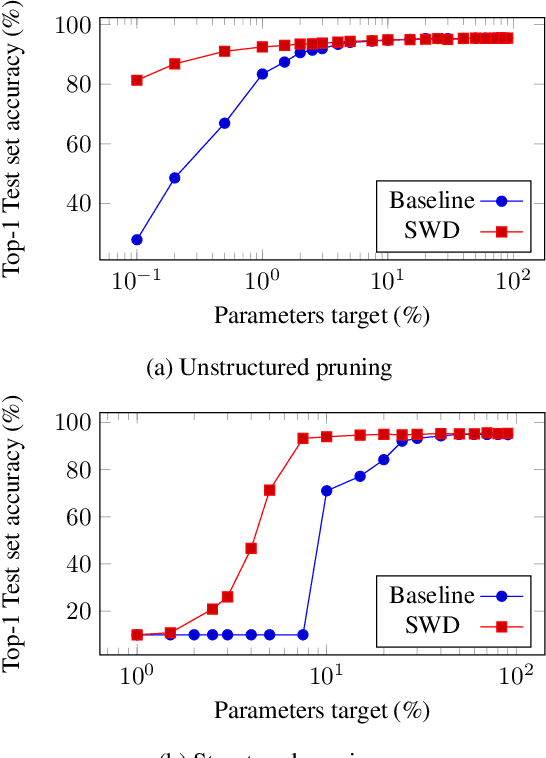 Figure 4 for Continuous Pruning of Deep Convolutional Networks Using Selective Weight Decay