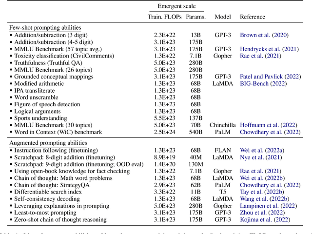 Figure 2 for Emergent Abilities of Large Language Models