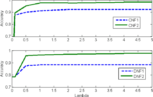 Figure 4 for MLIC: A MaxSAT-Based framework for learning interpretable classification rules