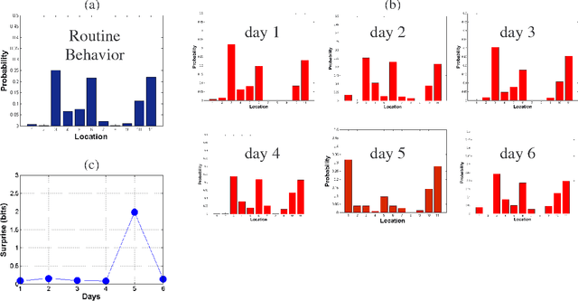 Figure 1 for Towards understanding and modelling office daily life