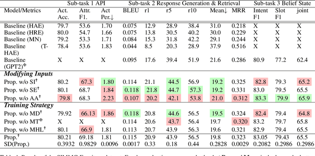 Figure 4 for Multi-Task Learning for Situated Multi-Domain End-to-End Dialogue Systems