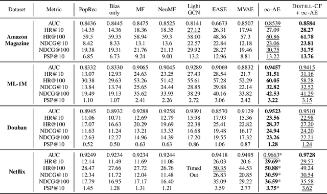 Figure 1 for Infinite Recommendation Networks: A Data-Centric Approach