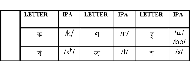 Figure 1 for Development and Transcription of Assamese Speech Corpus