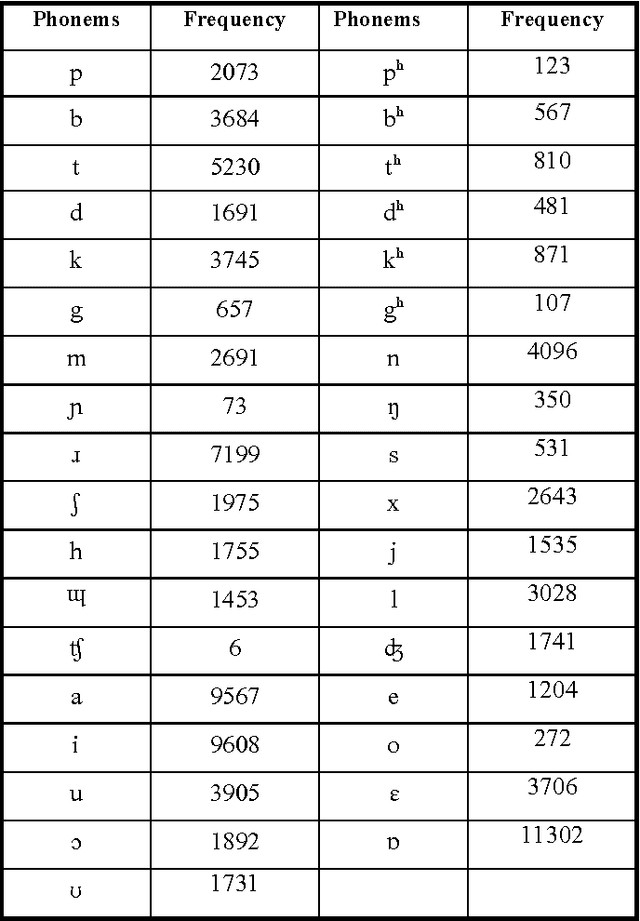 Figure 2 for Development and Transcription of Assamese Speech Corpus