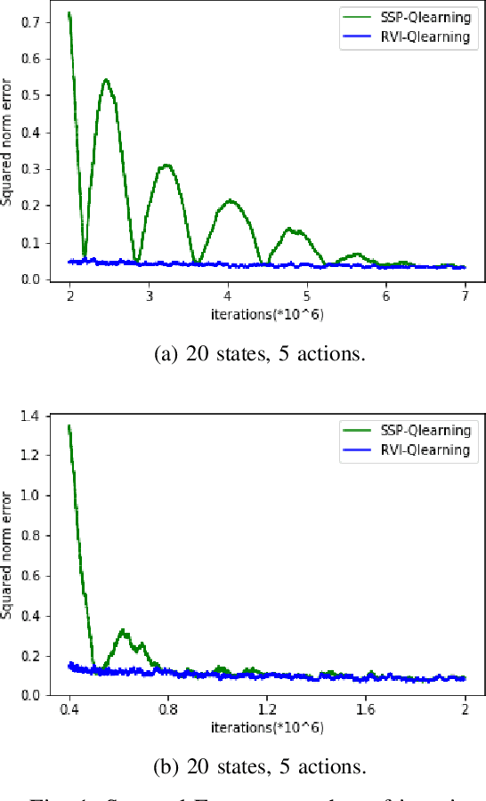 Figure 1 for Concentration bounds for SSP Q-learning for average cost MDPs