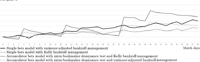 Figure 3 for Accumulator Bet Selection Through Stochastic Diffusion Search