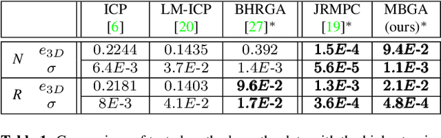 Figure 2 for Fast Simultaneous Gravitational Alignment of Multiple Point Sets