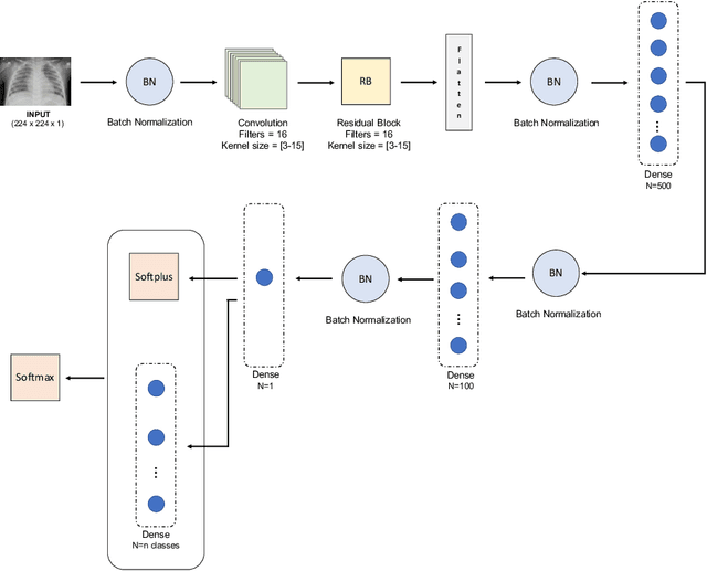 Figure 3 for Uncertainty-driven ensembles of deep architectures for multiclass classification. Application to COVID-19 diagnosis in chest X-ray images