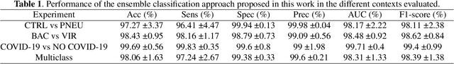 Figure 2 for Uncertainty-driven ensembles of deep architectures for multiclass classification. Application to COVID-19 diagnosis in chest X-ray images