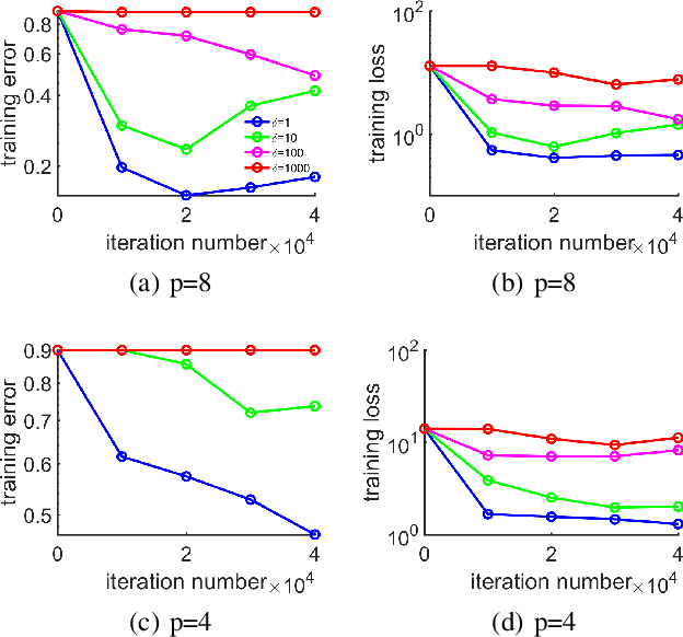 Figure 3 for Weighted Aggregating Stochastic Gradient Descent for Parallel Deep Learning
