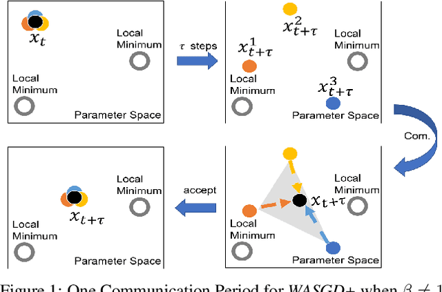 Figure 1 for Weighted Aggregating Stochastic Gradient Descent for Parallel Deep Learning