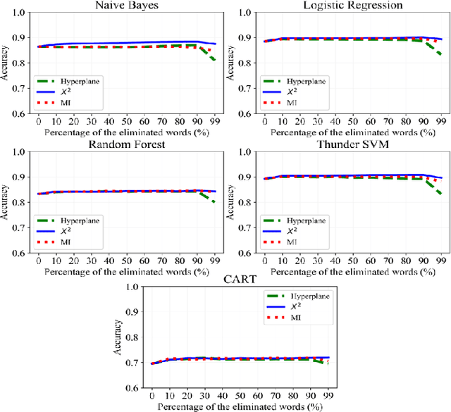 Figure 3 for Accelerating Text Mining Using Domain-Specific Stop Word Lists