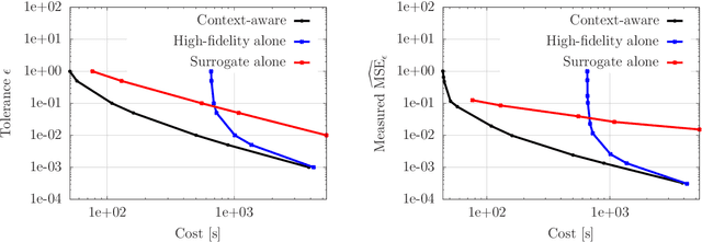Figure 2 for Context-aware surrogate modeling for balancing approximation and sampling costs in multi-fidelity importance sampling and Bayesian inverse problems
