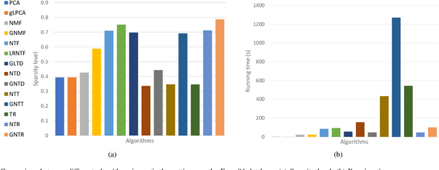 Figure 4 for Graph Regularized Nonnegative Tensor Ring Decomposition for Multiway Representation Learning