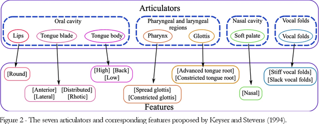 Figure 2 for Lexical Access Model for Italian -- Modeling human speech processing: identification of words in running speech toward lexical access based on the detection of landmarks and other acoustic cues to features