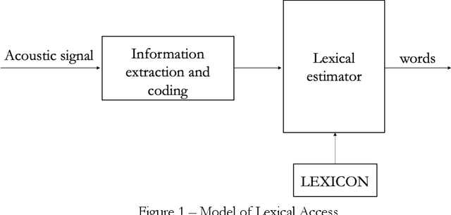 Figure 1 for Lexical Access Model for Italian -- Modeling human speech processing: identification of words in running speech toward lexical access based on the detection of landmarks and other acoustic cues to features