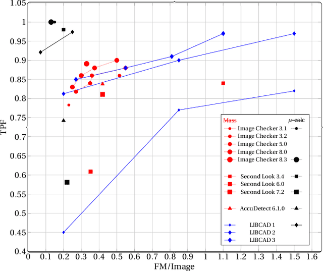 Figure 4 for Method and System for Image Analysis to Detect Cancer