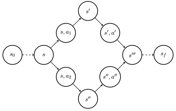 Figure 3 for GFlowNet Foundations