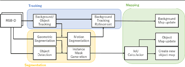 Figure 2 for DetectFusion: Detecting and Segmenting Both Known and Unknown Dynamic Objects in Real-time SLAM