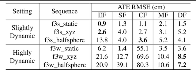 Figure 4 for DetectFusion: Detecting and Segmenting Both Known and Unknown Dynamic Objects in Real-time SLAM
