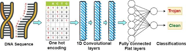 Figure 4 for Using Deep Learning to Detect Digitally Encoded DNA Trigger for Trojan Malware in Bio-Cyber Attacks