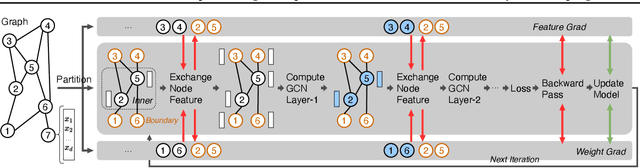 Figure 3 for BNS-GCN: Efficient Full-Graph Training of Graph Convolutional Networks with Partition-Parallelism and Random Boundary Node Sampling