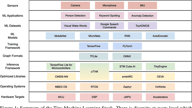Figure 1 for MLPerf Tiny Benchmark