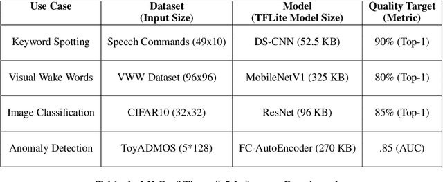 Figure 2 for MLPerf Tiny Benchmark