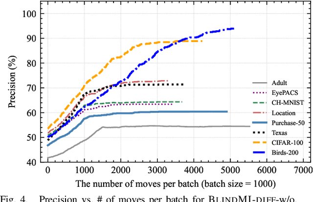 Figure 3 for Practical Blind Membership Inference Attack via Differential Comparisons