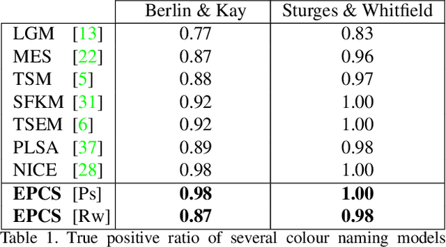 Figure 2 for Colour Terms: a Categorisation Model Inspired by Visual Cortex Neurons