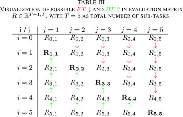 Figure 4 for An Investigation of Replay-based Approaches for Continual Learning