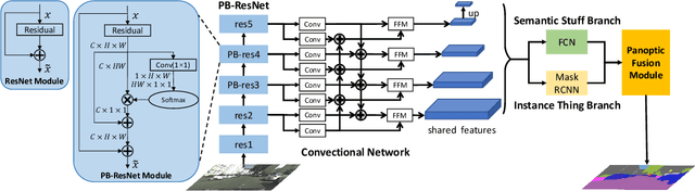Figure 4 for SUNet: Scale-aware Unified Network for Panoptic Segmentation