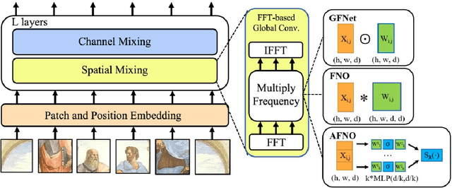 Figure 3 for Adaptive Fourier Neural Operators: Efficient Token Mixers for Transformers