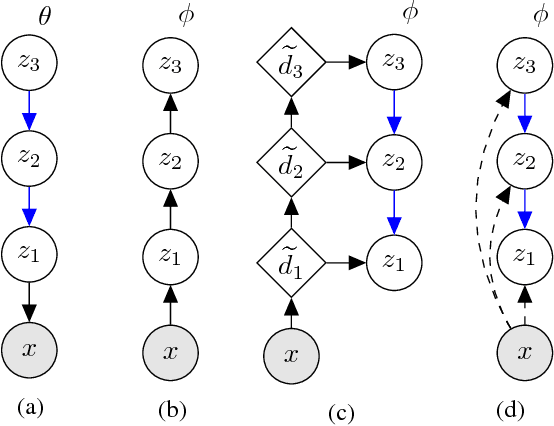 Figure 3 for BIVA: A Very Deep Hierarchy of Latent Variables for Generative Modeling