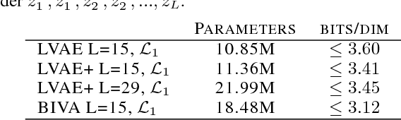 Figure 2 for BIVA: A Very Deep Hierarchy of Latent Variables for Generative Modeling