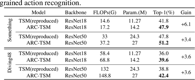Figure 4 for Adaptive Recursive Circle Framework for Fine-grained Action Recognition