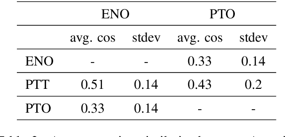 Figure 4 for The Case for Perspective in Multimodal Datasets