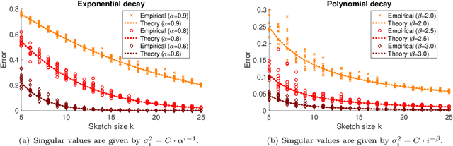 Figure 1 for Precise expressions for random projections: Low-rank approximation and randomized Newton