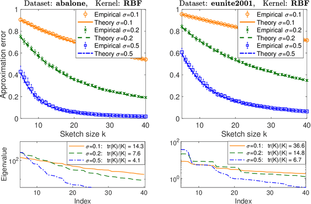 Figure 2 for Precise expressions for random projections: Low-rank approximation and randomized Newton