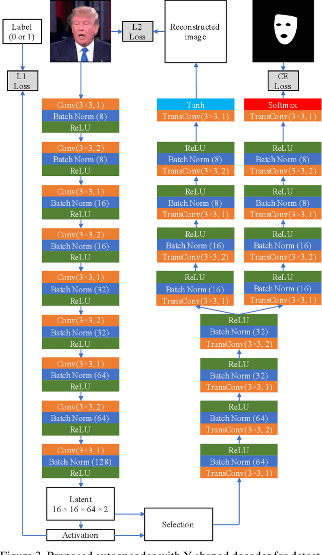 Figure 4 for Multi-task Learning For Detecting and Segmenting Manipulated Facial Images and Videos