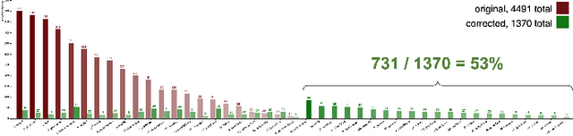 Figure 2 for VisMCA: A Visual Analytics System for Misclassification Correction and Analysis. VAST Challenge 2020, Mini-Challenge 2 Award: Honorable Mention for Detailed Analysis of Patterns of Misclassification