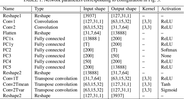 Figure 2 for Semi-supervised source localization in reverberant environments with deep generative modeling