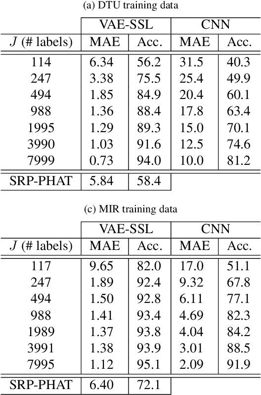 Figure 4 for Semi-supervised source localization in reverberant environments with deep generative modeling