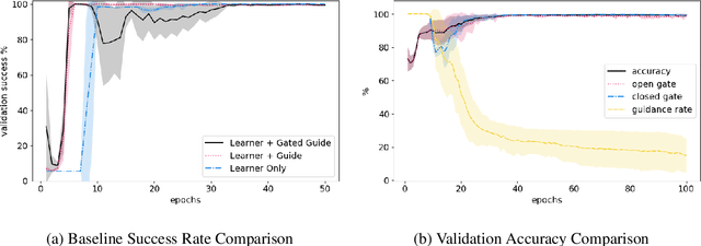 Figure 3 for Learning to Request Guidance in Emergent Communication