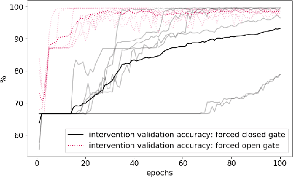 Figure 4 for Learning to Request Guidance in Emergent Communication