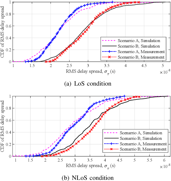 Figure 3 for Pervasive wireless channel modeling theory and applications to 6G GBSMs for all frequency bands and all scenarios