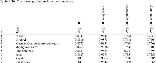 Figure 1 for Discover the Mysteries of the Maya: Selected Contributions from the Machine Learning Challenge & The Discovery Challenge Workshop at ECML PKDD 2021