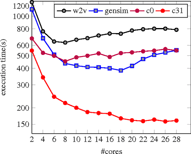 Figure 1 for Efficient Parallel Learning of Word2Vec