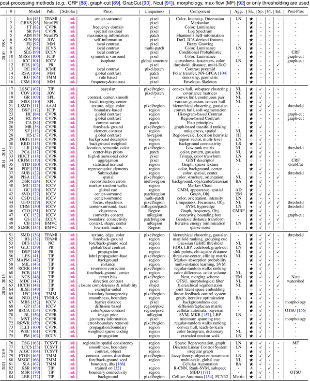 Figure 4 for Salient Objects in Clutter