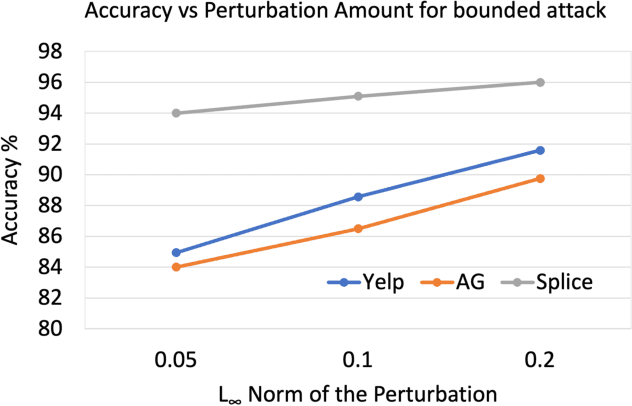 Figure 3 for Cross-modal Adversarial Reprogramming